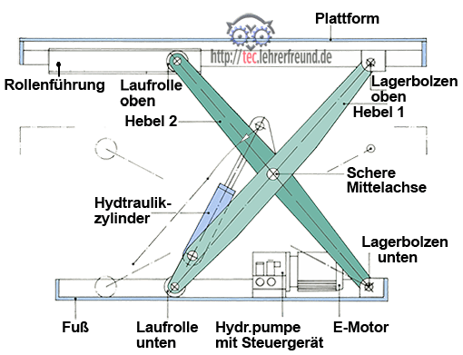 Zeichnung einer Hubbühne mit Benennung der Bauteile