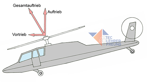 Hubschrauber im Vorwärtsflug