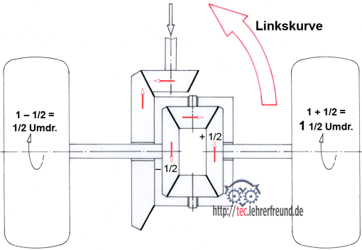 Differenzialgetriebe, Vorschaubild