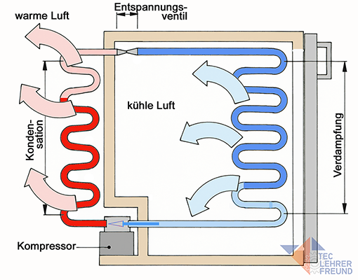 Aufbau einer Kühlanlage