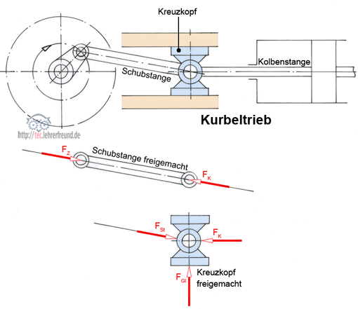 Kurbeltrieb. Am Kreuzkopf freigemachte Kräfte