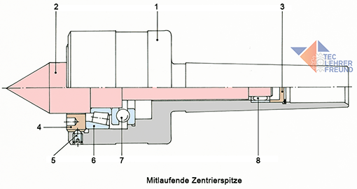 Mitlaufende Zentrierspitze mit Lagerung