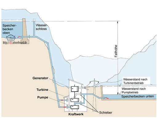 Pumpspeicherkraftwerk, Vorschaubild