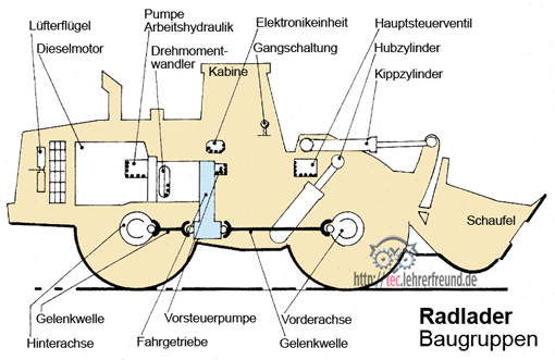 Radlader: Fahrgetriebe (Ausschnitt)