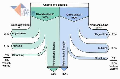 Das Sankeydiagramm