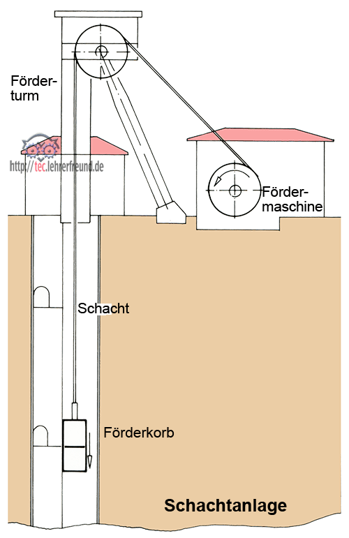 Materialien für den Technikunterricht • tec.Lehrerfreund