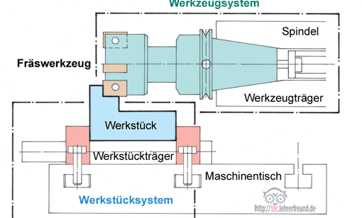 Spanende Werkzeugmaschine, Vorschaubild