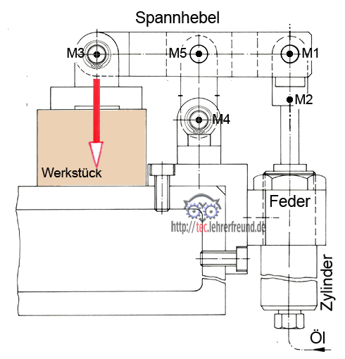 Spannvorrichtung mit Hebeln und Drehpunkten