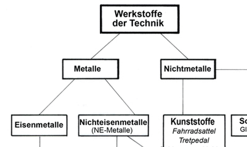 Technische Werkstoffe (Ausschnitt)