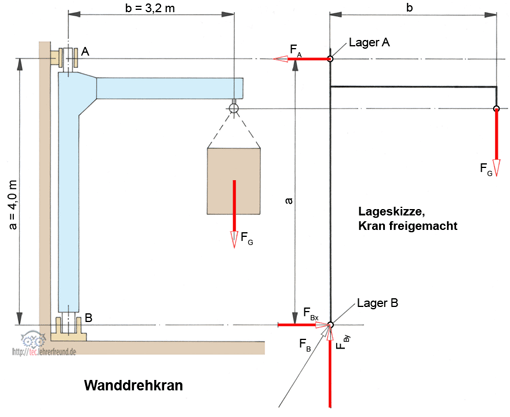 Kräfte, die auf einen Wanddrehkran wirken