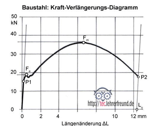 Werkstoffprüfung Diagramm, Vorschaubild