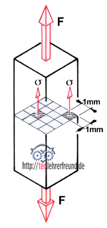 Bild zeigt Zusammenhang zwischen zwischen Zugkraft und Zugspannung