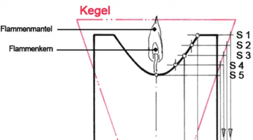 Durchdringungslinien  (Ausschnitt)