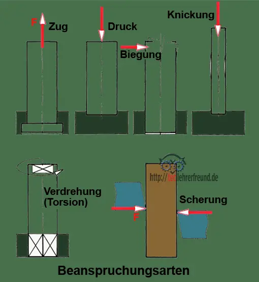 Beanspruchungsarten symbolisch dargestellt