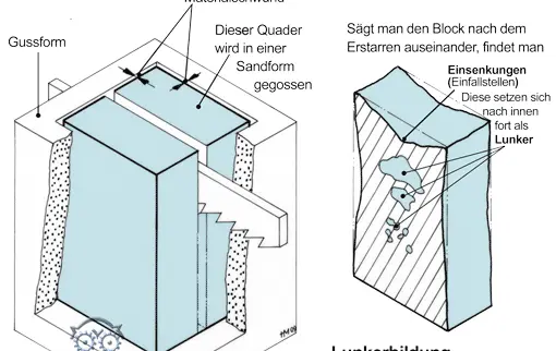 Gießerei, Gussform, Vorschaubild