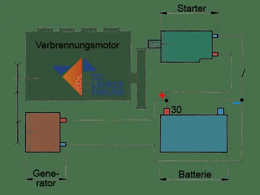 Zusammenwirken von Batterie, Generator und Starter
