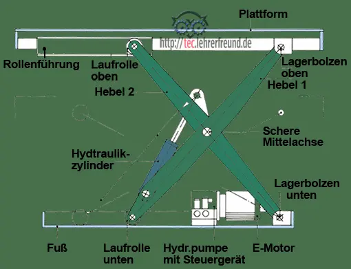 Zeichnung einer Hubbühne mit Benennung der Bauteile