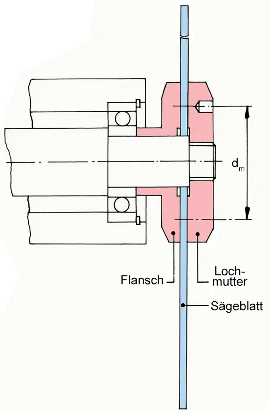 Sägeblatt mit Flanschbefestigung