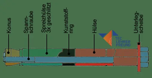 Der Schwerlastdübel besteht aus 6 Teilen