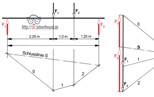 Seileckverfahren (Ausschnitt), Vorschaubild