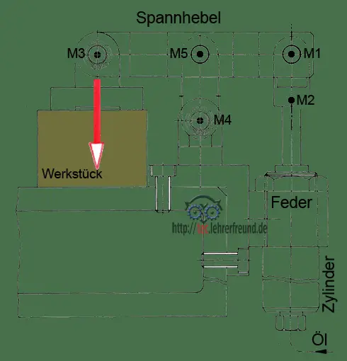 Spannvorrichtung mit Hebeln und Drehpunkten