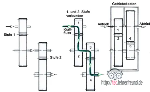 Mehrstufiges Stirnradgetriebe, Vorschaubild