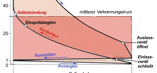 Verbrennung im Dieselmotor - Diagrammauszug, Vorschaubild