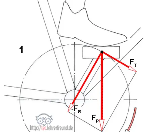 Fahrrad: Kräfte am Pedal, Vorschaubild