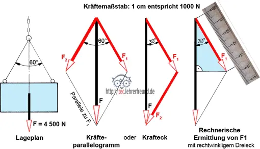 Kräfte zerlegen, Vorschaubild
