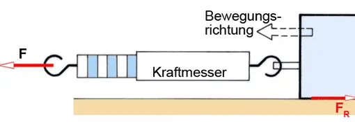Reibung - Kraftmesser, Vorschaubild