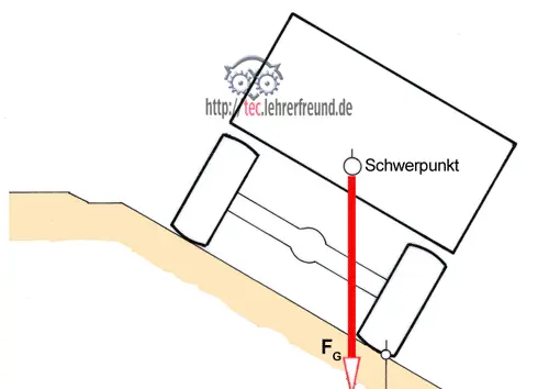 LKW steht schief, Vorschaubild