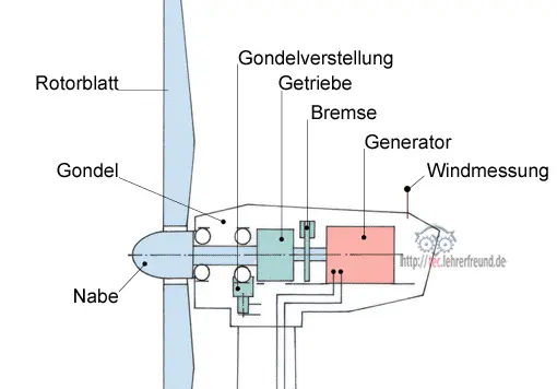 Windkraftturbine, Vorschaubild