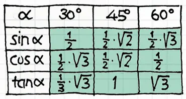 Tabelle zu besonderen trigonometrischen Werten