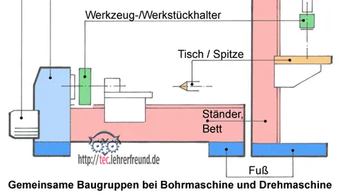 Werkzeugmaschine, Vorschaubild