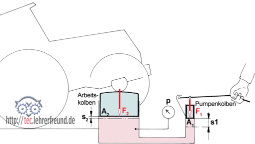 Hydraulische Presse Ausschnitt, Vorschaubild