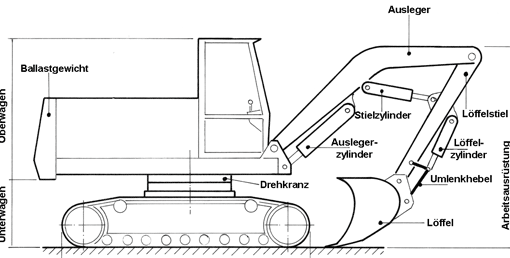 Bagger: Oberwagen und Unterwagen (Kettenbagger) (Ausschnitt)
