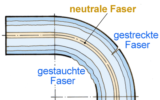 Gestreckte Längen berechnen, Vorschaubild