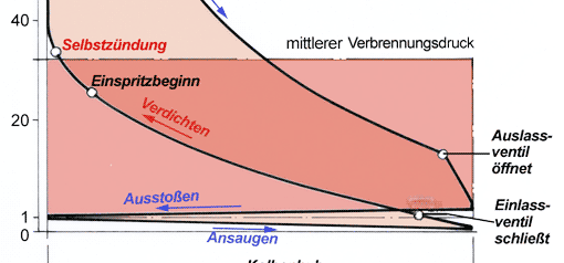 Verbrennung im Dieselmotor - Diagrammauszug, Vorschaubild