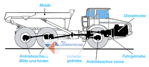 Antrieb beim Dumper, Vorschaubild