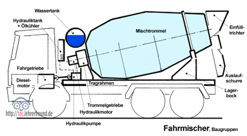 hanomag made in germania Fahrmischer-betonmischer