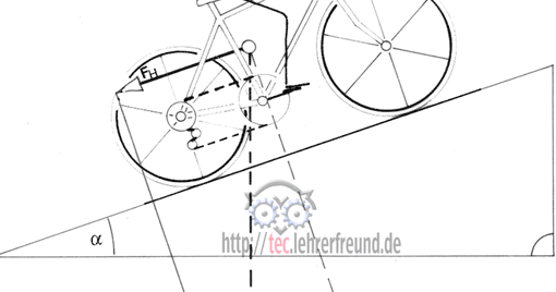 Fahrrad - Kräfte an der schiefen Ebene (Ausschnitt)