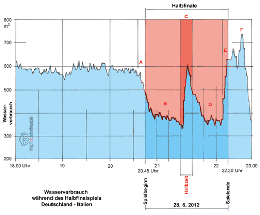 Diagramm: Wasserverbrauch bei Fußball-Halbfinale, Vorschaubild