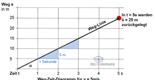 Diagramm: Gleichbleibende Bewegung, Vorschaubild