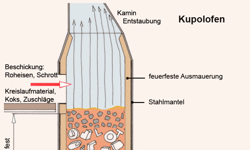 Kupolofen(Ausschnitt), Vorschaubild