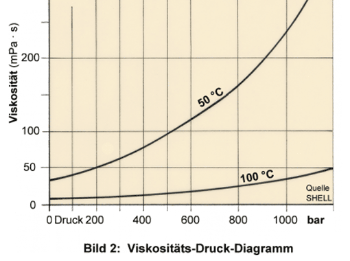 Diagramm: Eigenschaften von Hydraulikölen, Vorschaubild