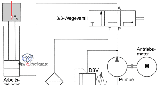 Hydraulische Antriebe 4 Grundschaltungen 1 Tec Lehrerfreund