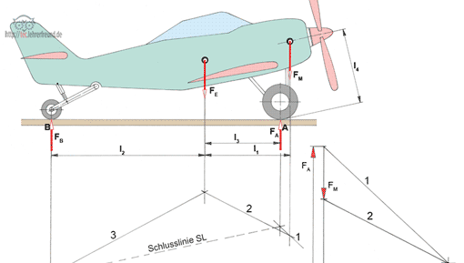 Kleinflugzeug, Kräfte, Vorschaubild