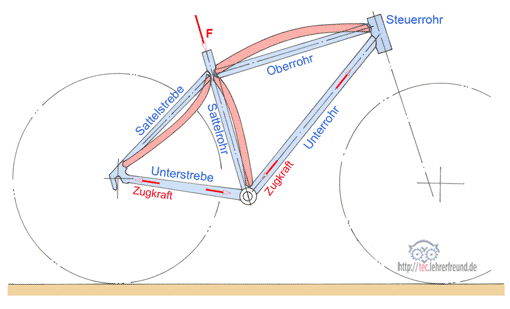 Kräfte am Fahrrad, Vorschaubild