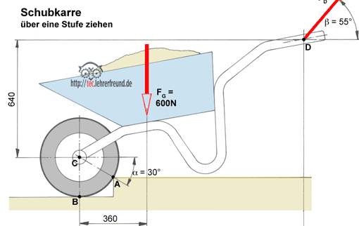 Kräfte an einer Schubkarre, Vorschaubild