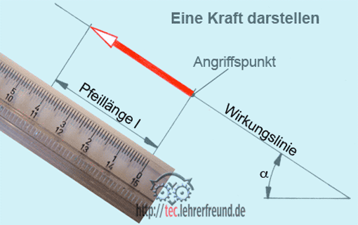 Kräfte zusammensetzen, Vorschaubild